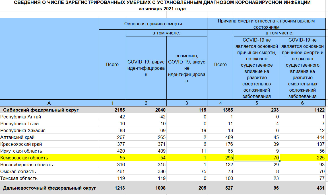 Данные Росстата о количестве смертей от коронавируса в регионах России за январь 2021 года