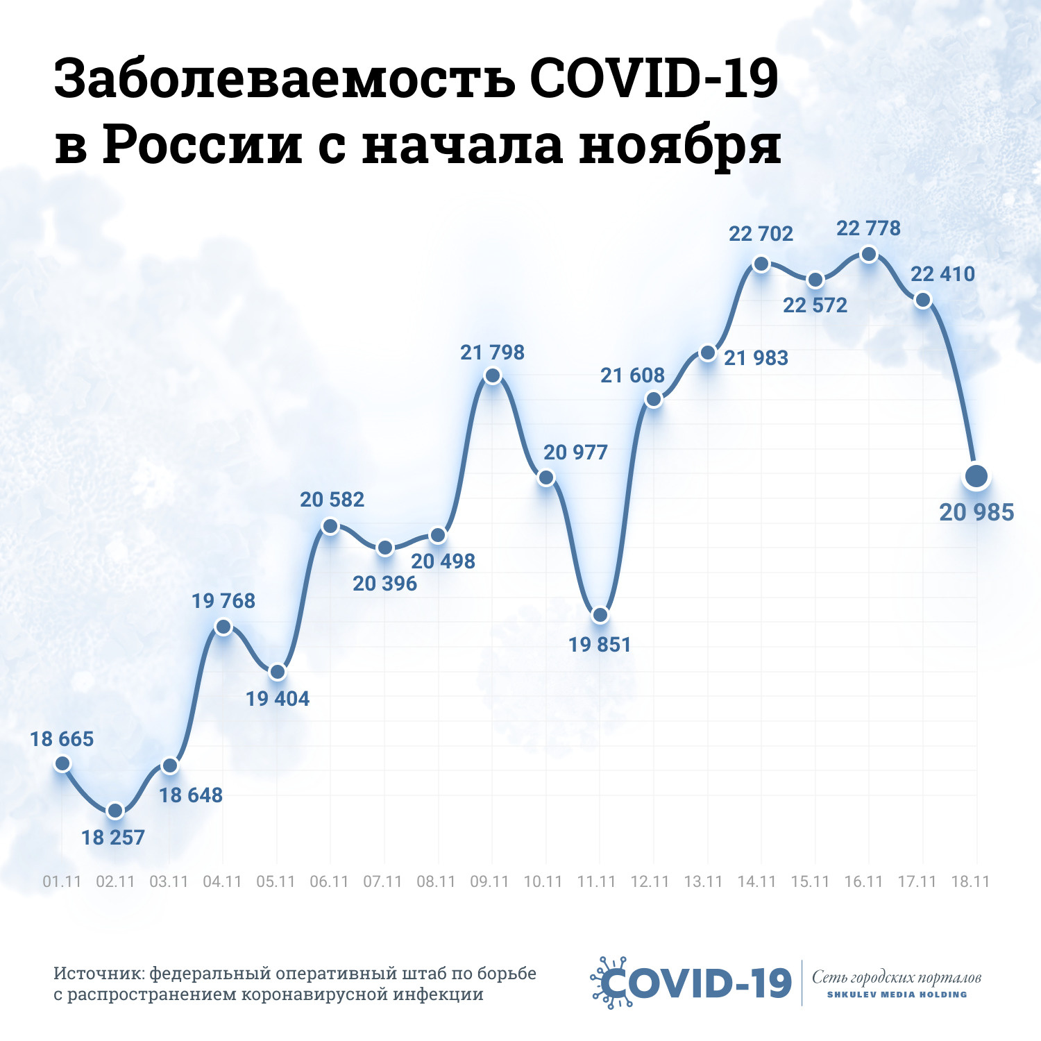 Еще в начале ноября в России фиксировалось меньше <nobr>20 тысяч</nobr> случаев <nobr>COVID-19</nobr> в сутки Еще в начале ноября в России фиксировалось меньше <nobr>20 тысяч</nobr> случаев <nobr>COVID-19</nobr> в сутки