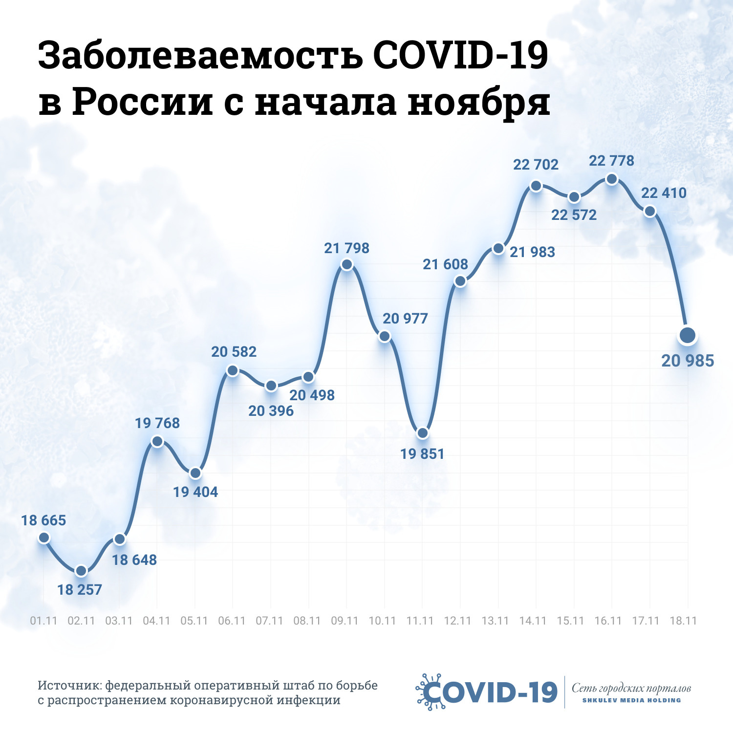 Еще в начале ноября в России фиксировалось меньше <nobr>20 тысяч</nobr> случаев <nobr>COVID-19</nobr> в сутки