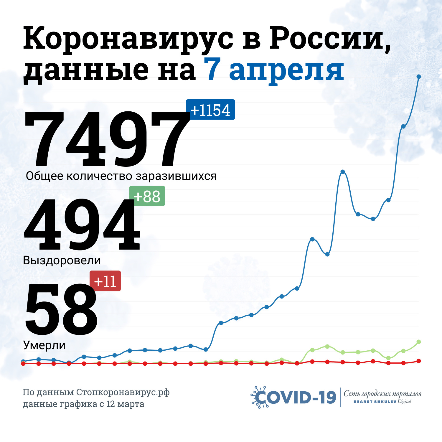 Под наблюдением врачей остаются 185 тысяч россиян Под наблюдением врачей остаются 185 тысяч россиян