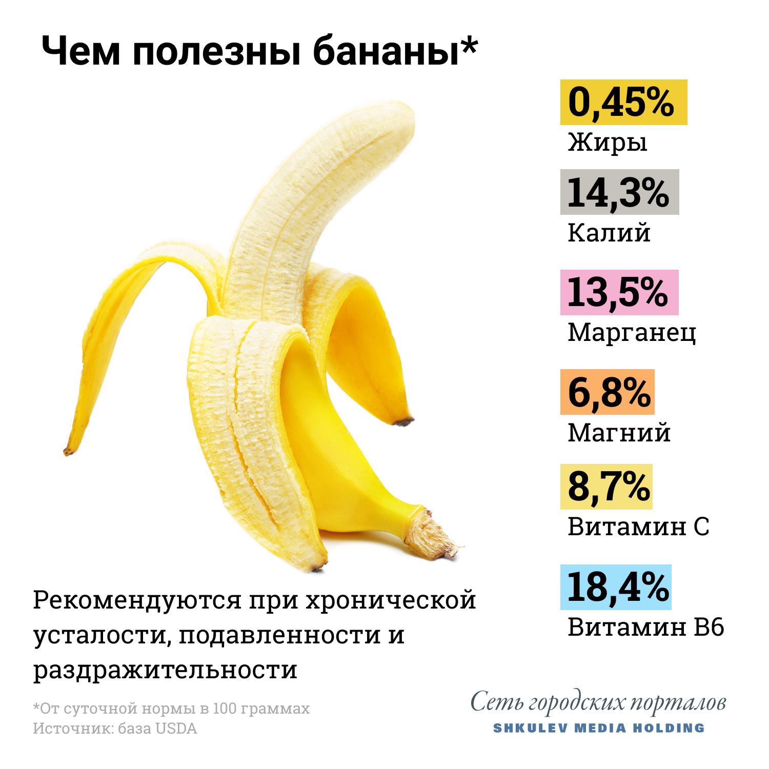 Достаточно съедать по банану в день, чтобы получать от него только пользу