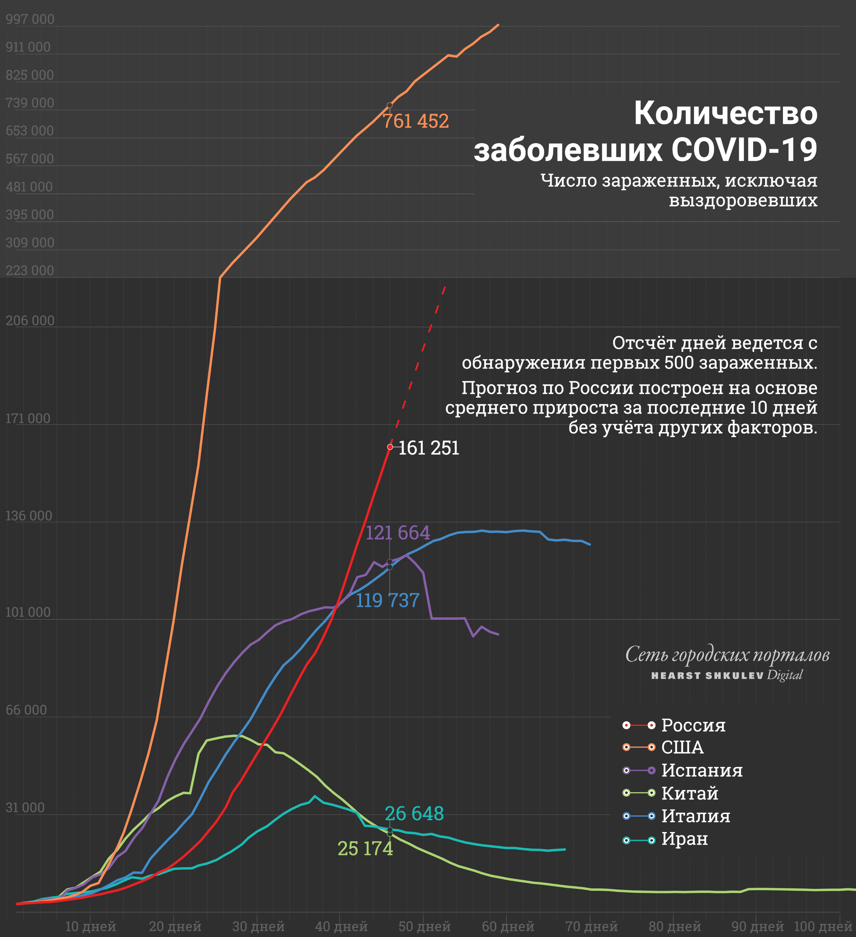 У США линия выглядит скошенной, но это потому, что в верхней части график «сжат», иначе конца этой линии было бы просто не видно У США линия выглядит скошенной, но это потому, что в верхней части график «сжат», иначе конца этой линии было бы просто не видно