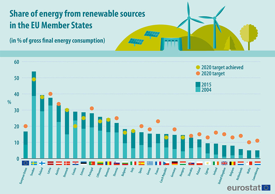 Доля возобновляемых источников энергии по странам Европы. Средний показатель – 17%, максимальный в Швеции – более 50%
