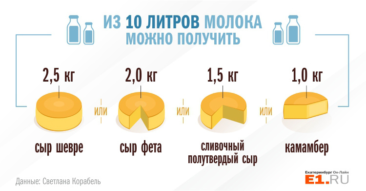 Килограмм козьего сыра стоит от 1 000 до 1 500 рублей