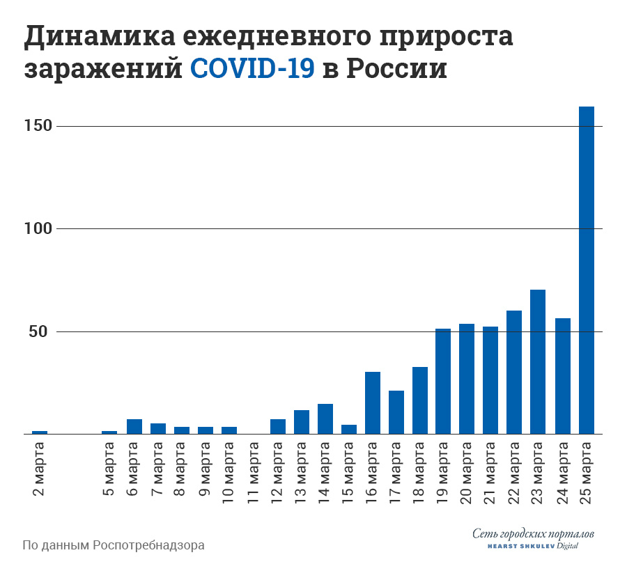 На графике виден скачок числа заболевших в России за последние сутки