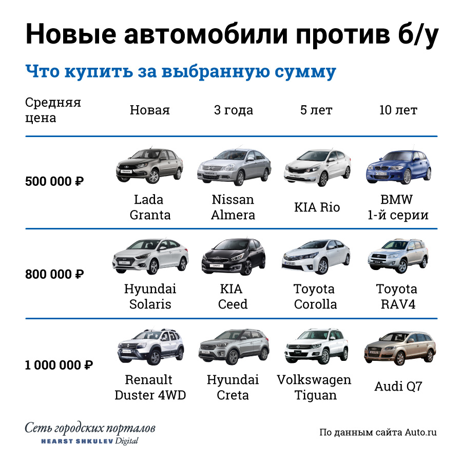 Купить автомобиль новый или подержанный: мы сравнили разные варианты за  фиксированную цену - 15 марта 2019 - СОЧИ1.ру