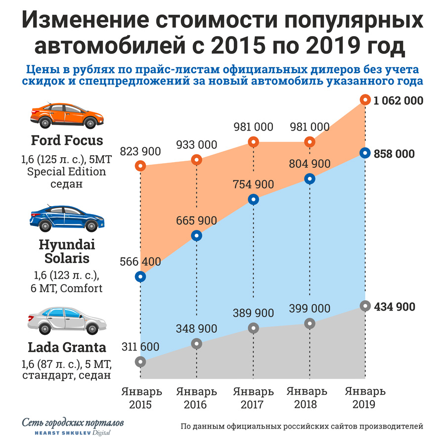 График роста цен на автомобили. График подорожания автомобилей. График стоимости авто. Рост цен на автомобили.