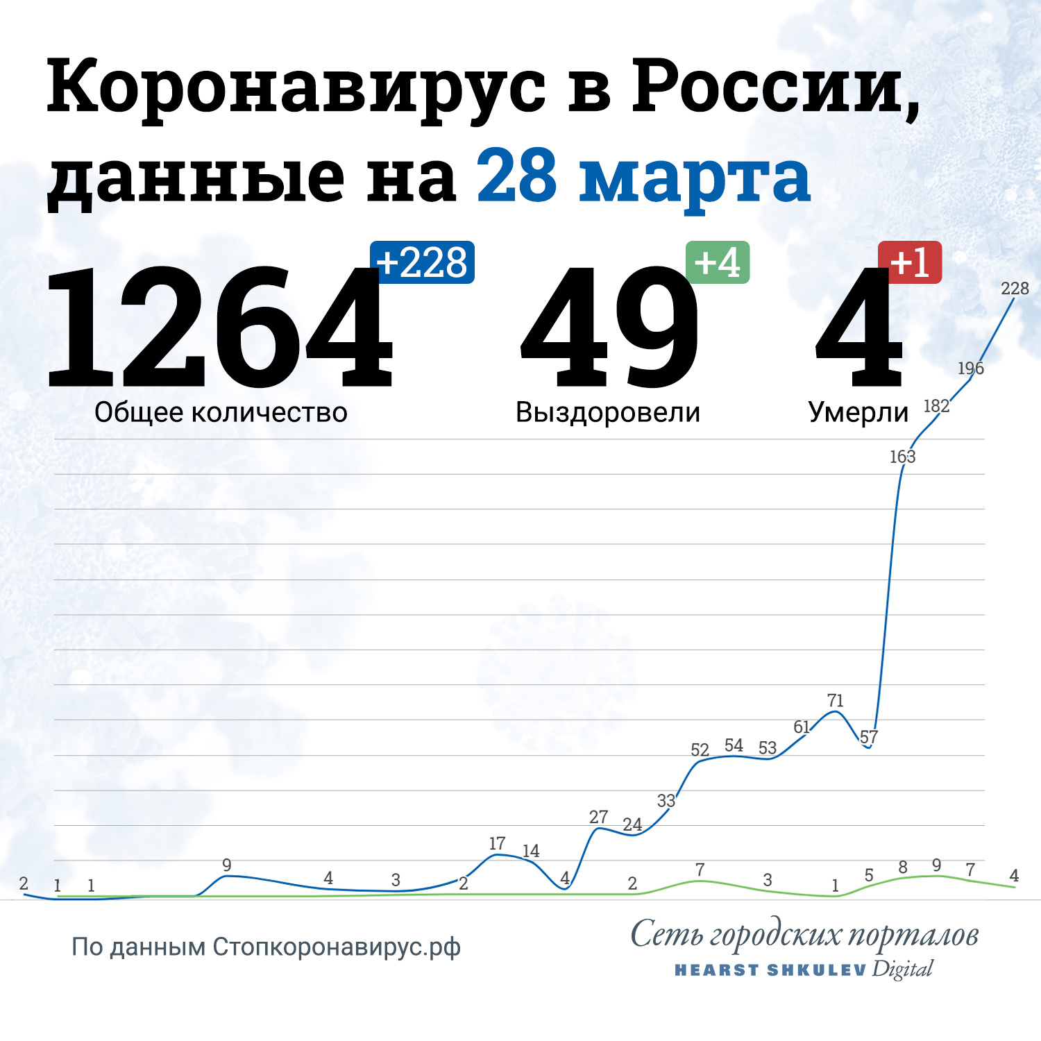Статистика зараженных в России каждый день растет