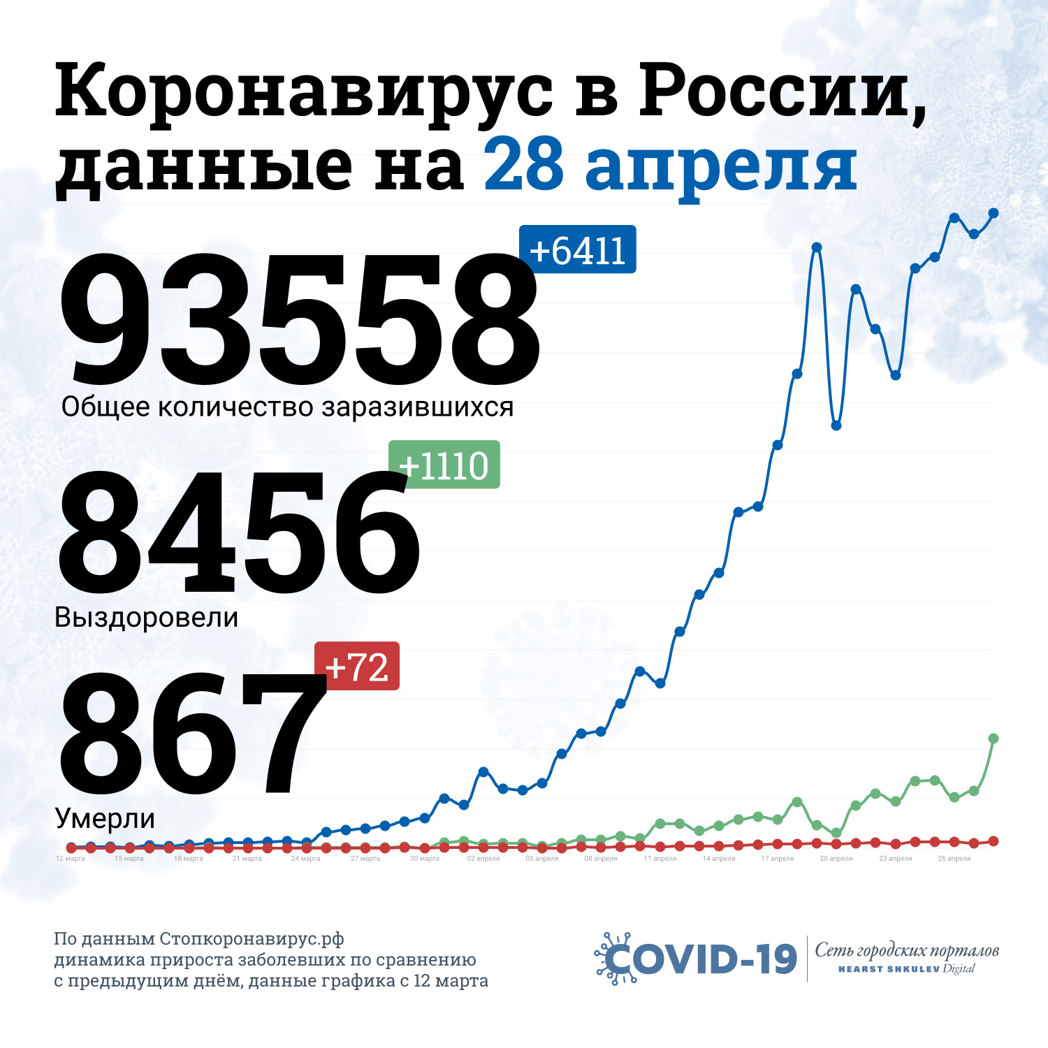 Последние данные о коронавирусе в России — в одной картинке