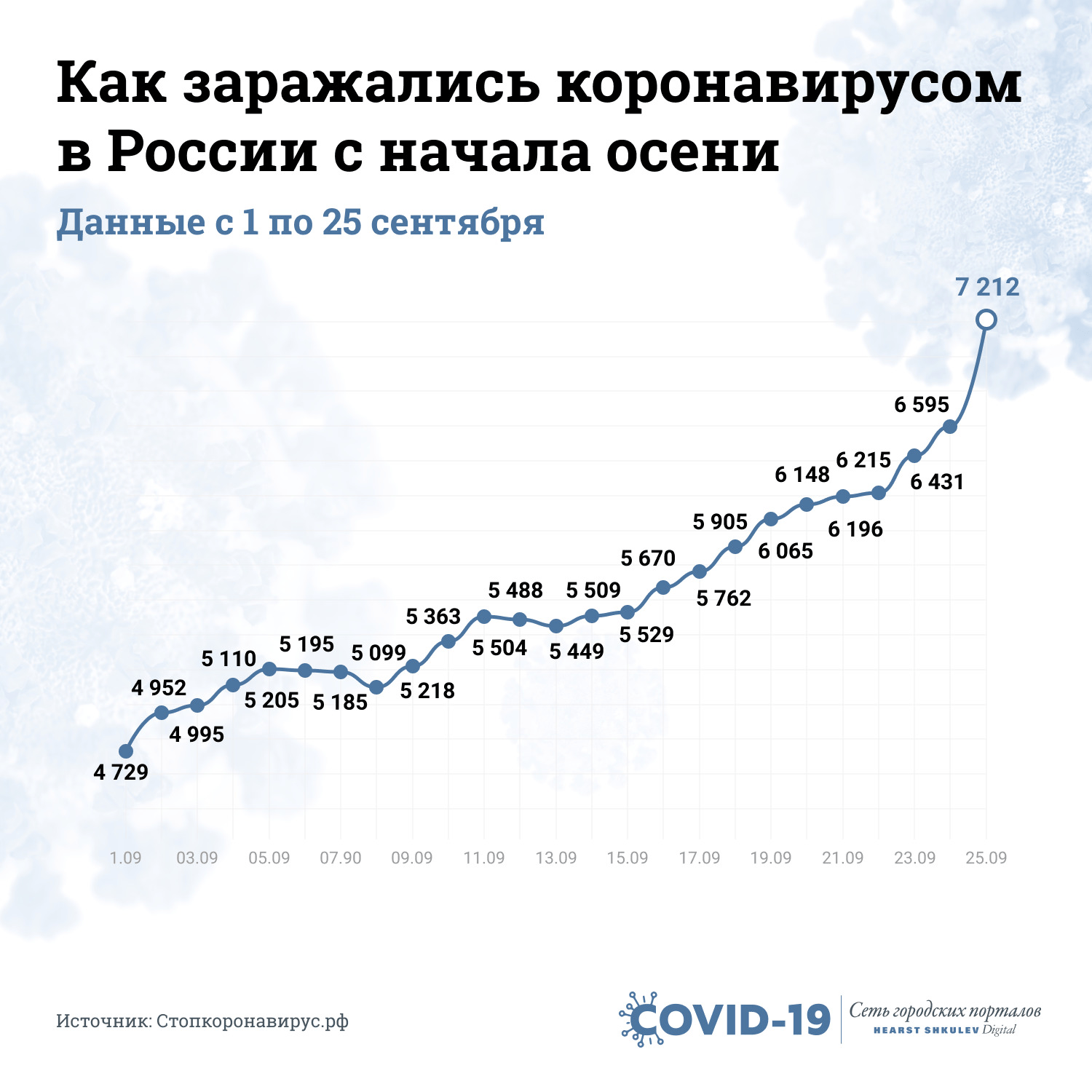 Так выглядит кривая заболеваемости за последний месяц Так выглядит кривая заболеваемости за последний месяц