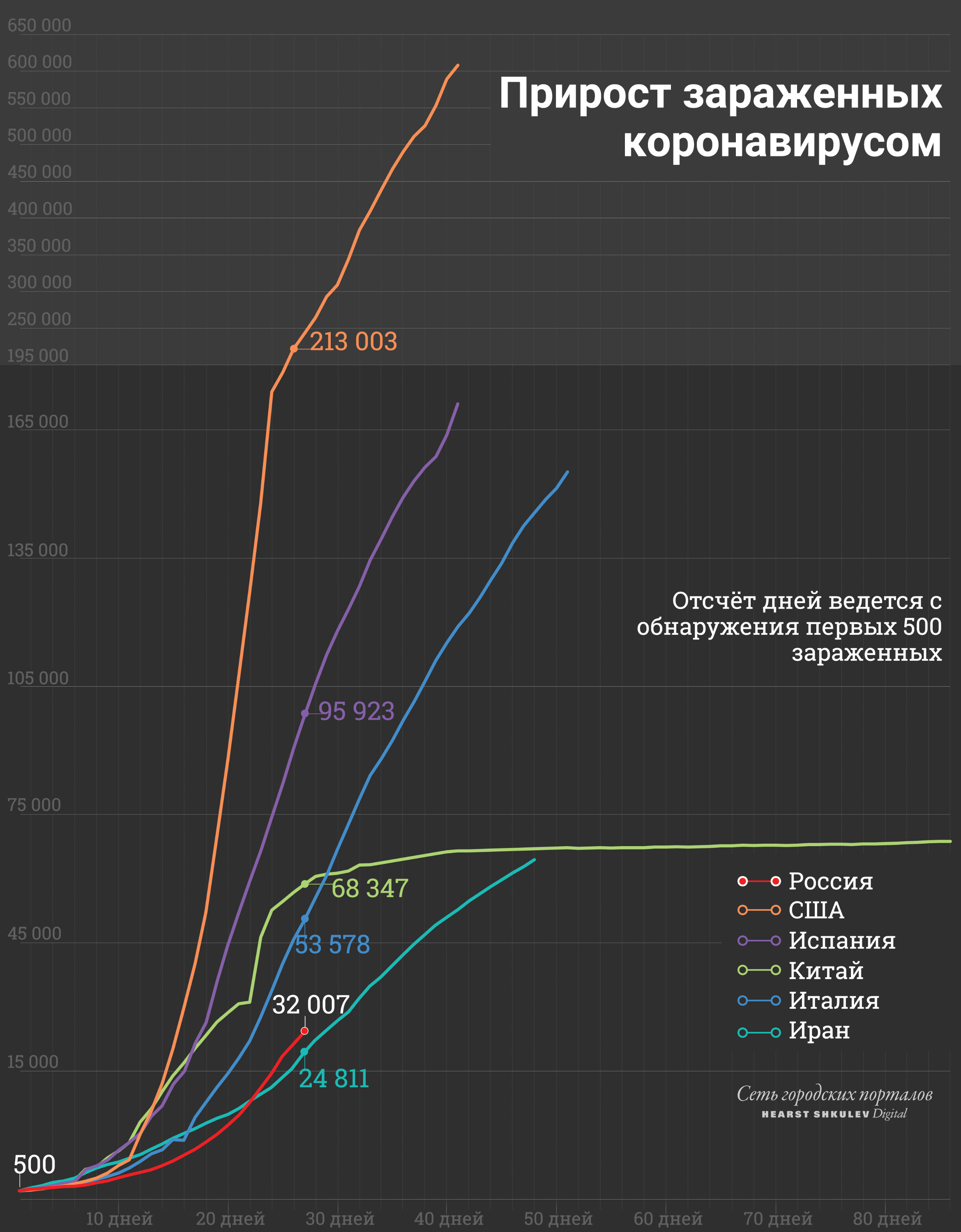 На графике видно, что по количеству зараженных Китай вышел на плато: новых заражений там нет На графике видно, что по количеству зараженных Китай вышел на плато: новых заражений там нет