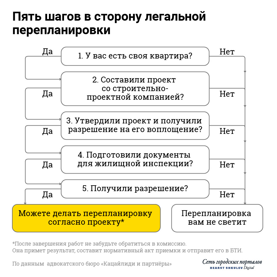 Какой алгоритм действий по согласованию перепланировки. Алгоритм перепланировки жилого помещения. Алгоритм перепланировки.