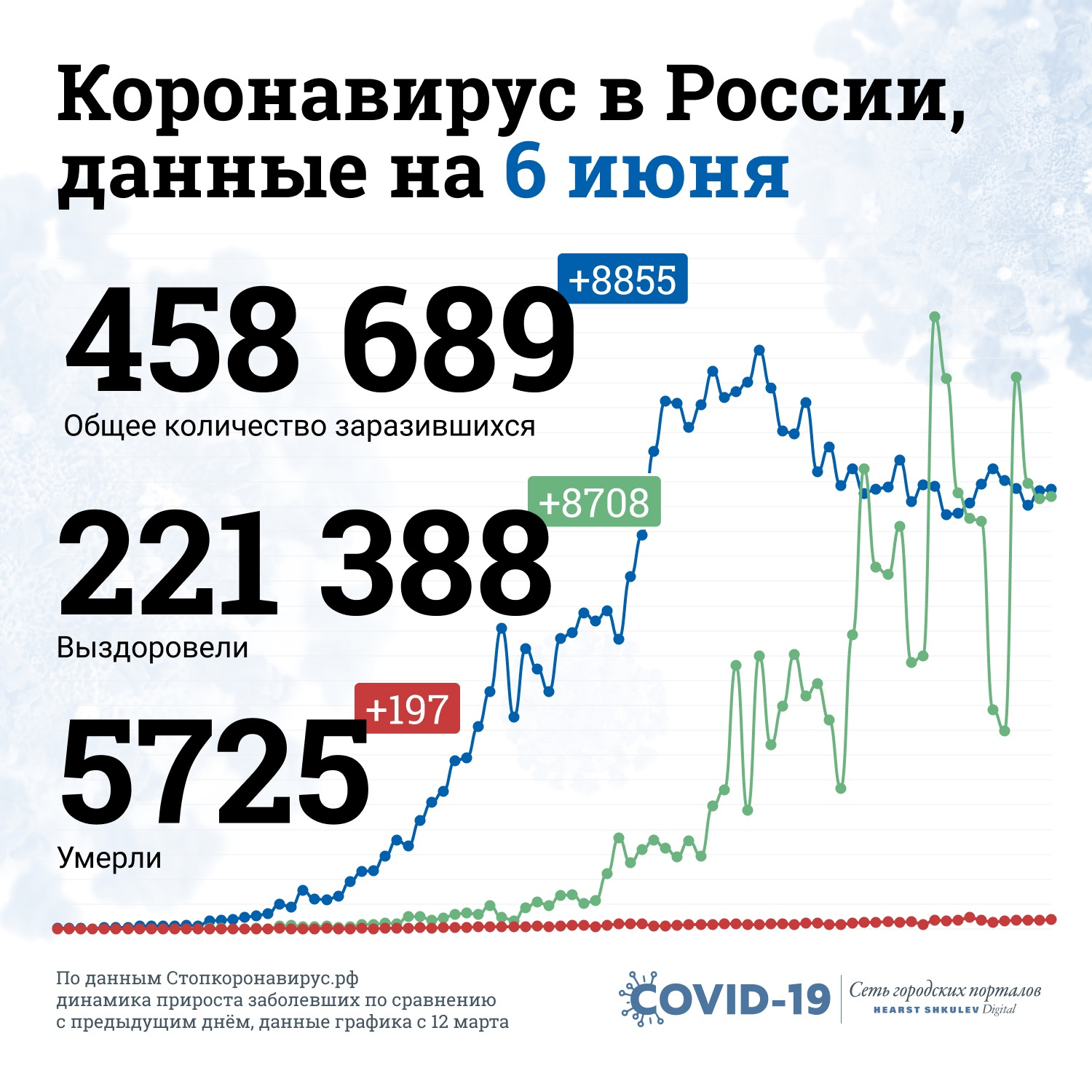 Выписанных пока чуть меньше, чем подтверждённых случаев Выписанных пока чуть меньше, чем подтверждённых случаев