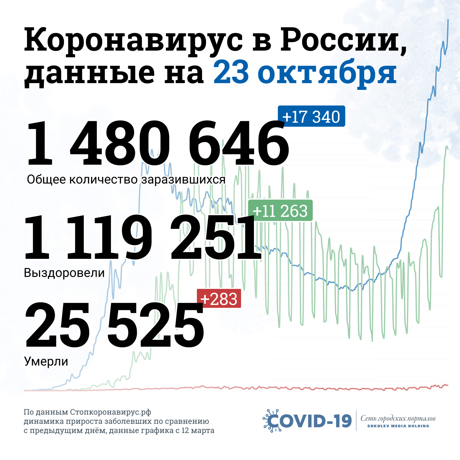 Вот так на сегодняшний день выглядит статистика по заболеваемости ковидом в России
