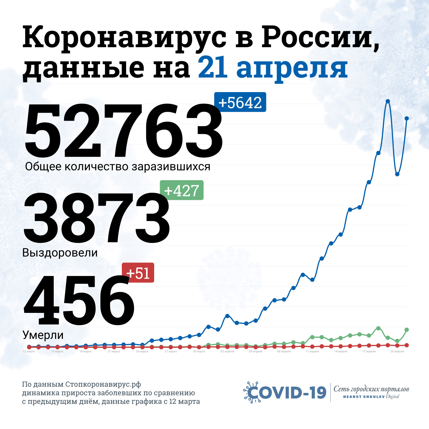 Количество заболевших коронавирусом в России. Данные на 21 апреля 2020