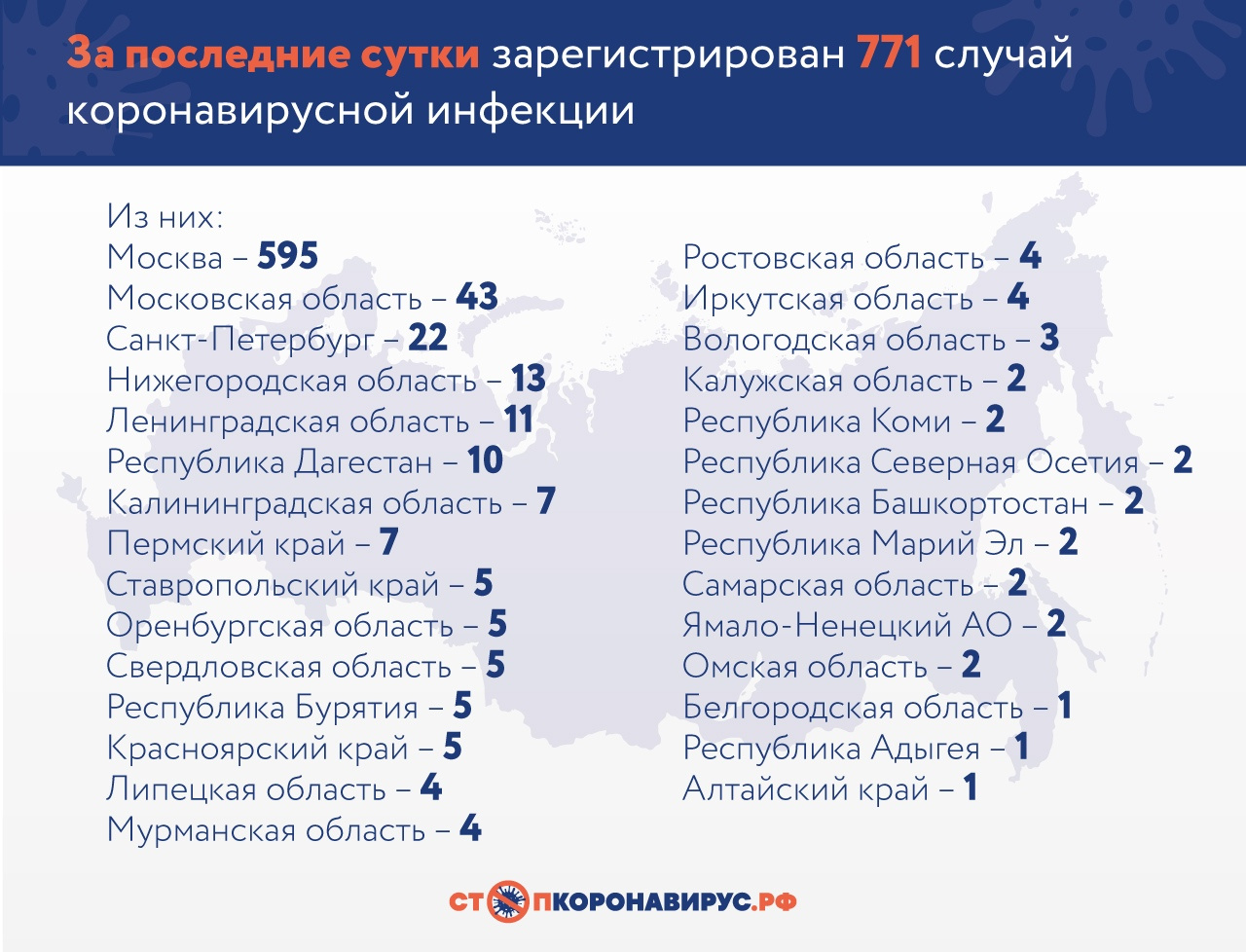 Больше всего случаев заболевания продолжают регистрировать в Москве Больше всего случаев заболевания продолжают регистрировать в Москве