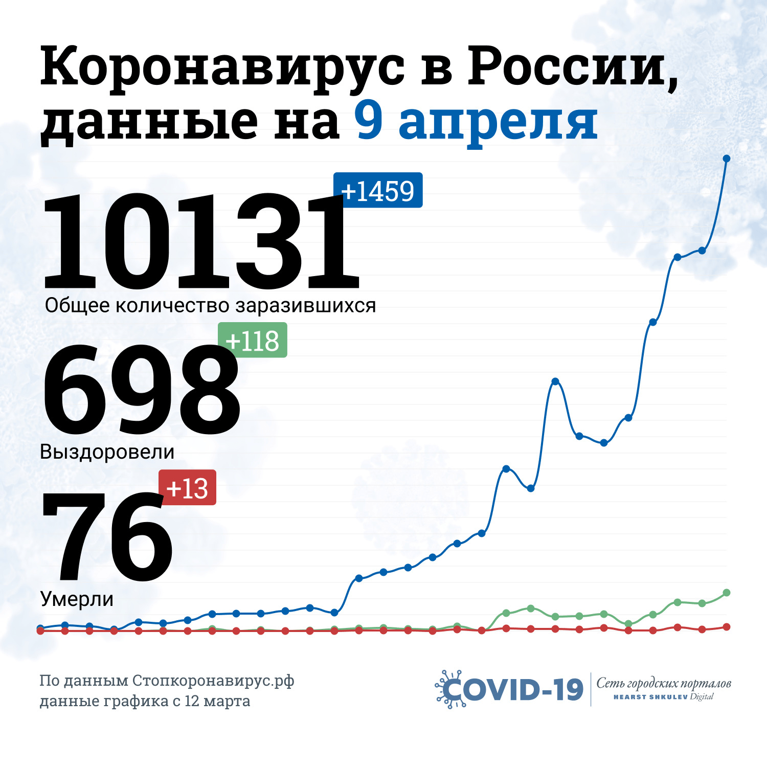 Количество зараженных в России перевалило за 10 тысяч
