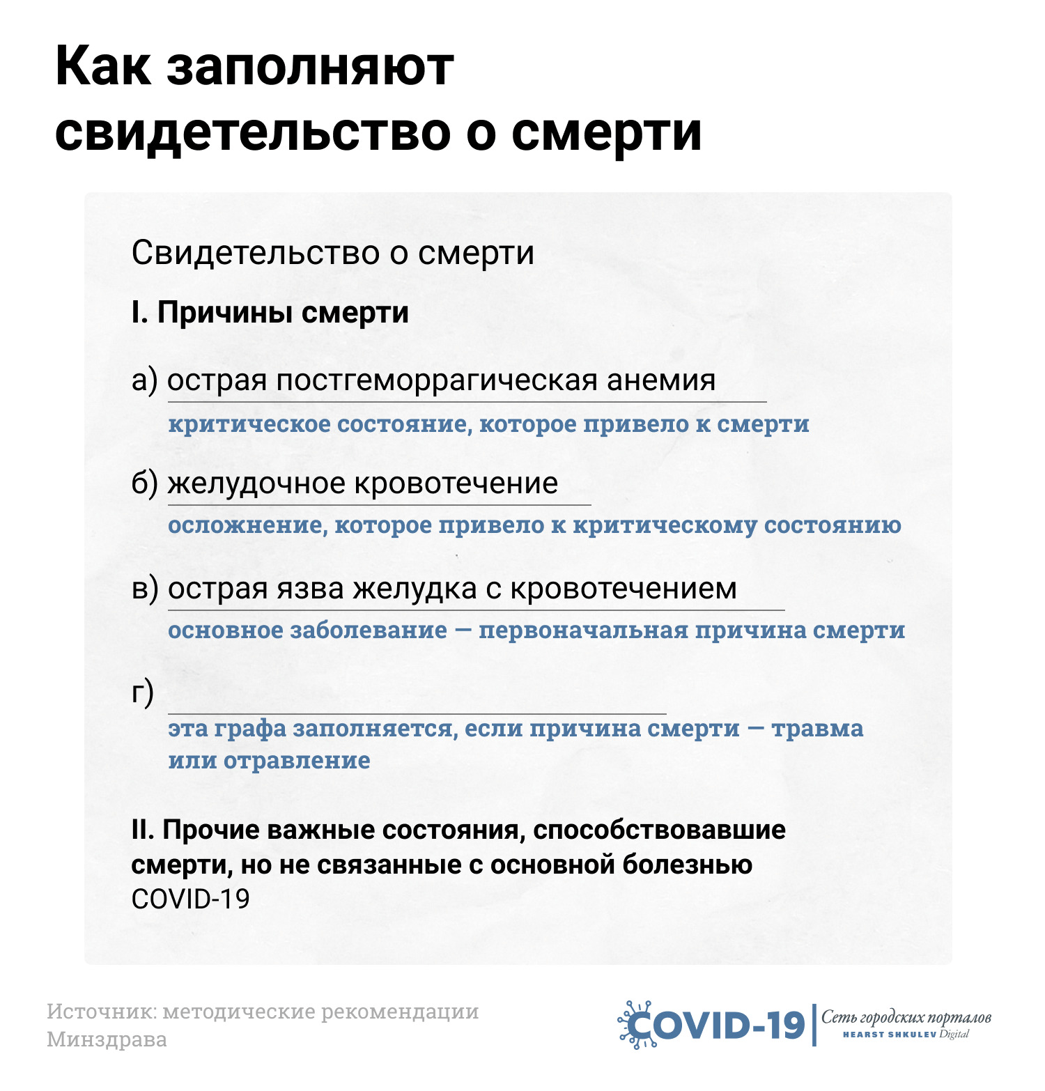 Если человек умер не от COVID-19, то этот диагноз все равно впишут в свидетельство Если человек умер не от COVID-19, то этот диагноз все равно впишут в свидетельство