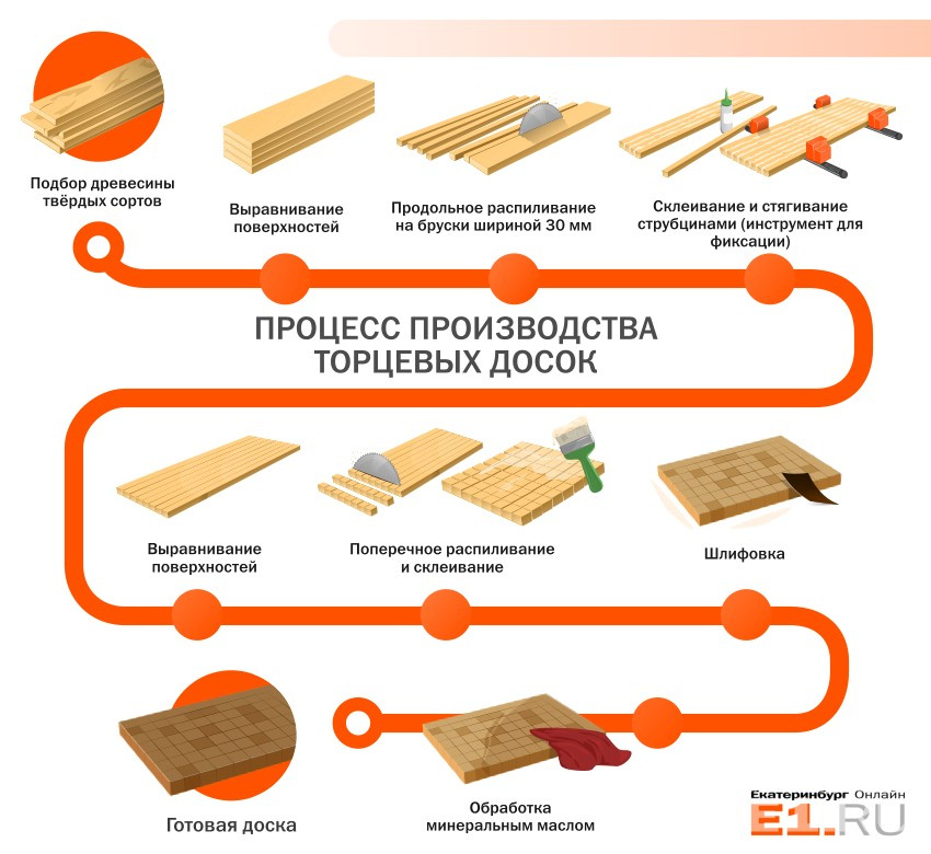 Производство гибкой доски технология производства. Толщина торцевой разделочной доски. Процесс изготовления торцевой доски. Технология торцевых досок. Процесс производства разделочных досок.