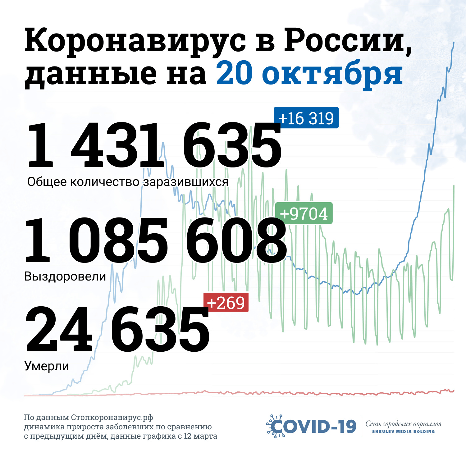 Данные по коронавирусу в России — в одной картинке