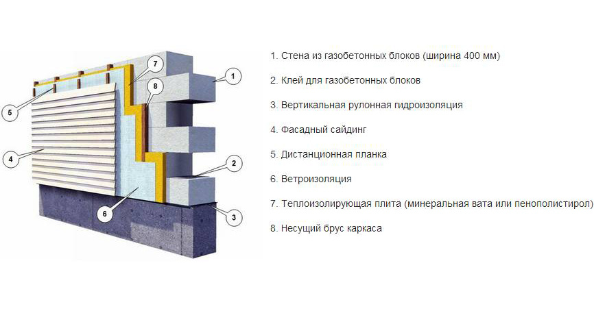 Технология монтажа газобетонных блоков от производителя