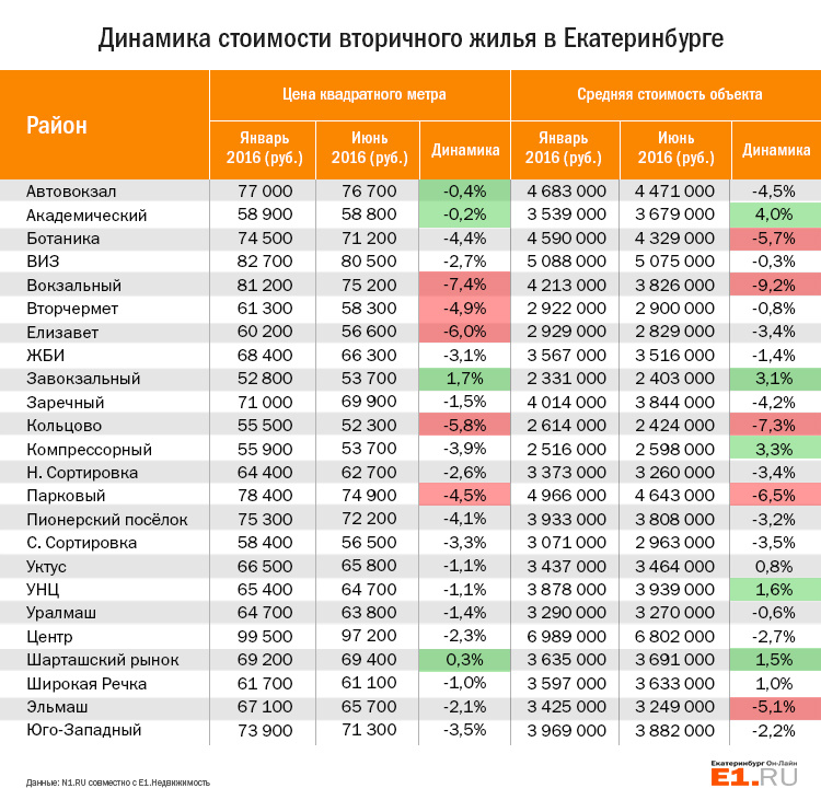 Квадратный метр вторичного жилья. Себестоимость квадратного метра жилья. Сколько стоит квадратный метр вторичного жилья. Вторичного рынка жилья в Иркутской. Сколько стоит 1 квадратный метр жилья в Екатеринбурге.