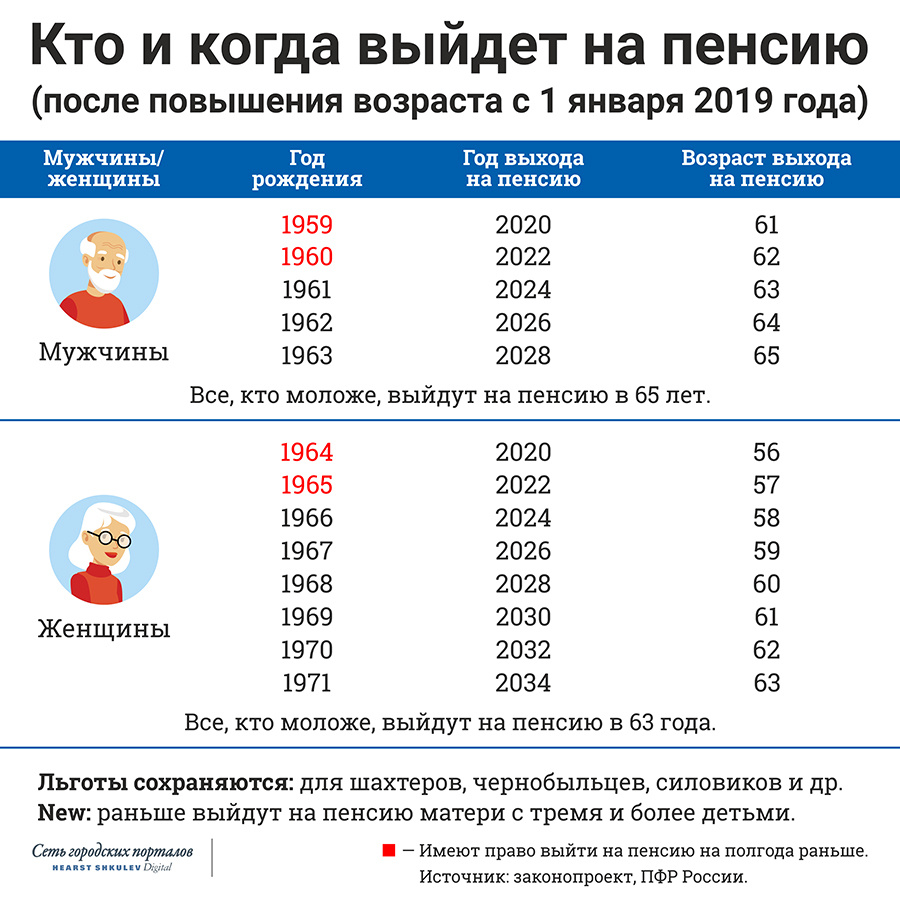 Сколько пенсии многодетным. Пенсионный Возраст для женщин с 3 детьми. Пенсионный Возраст для многодетных мужчин. Пенсия 1972 года рождения. Пенсионный Возраст женщин трое детей.