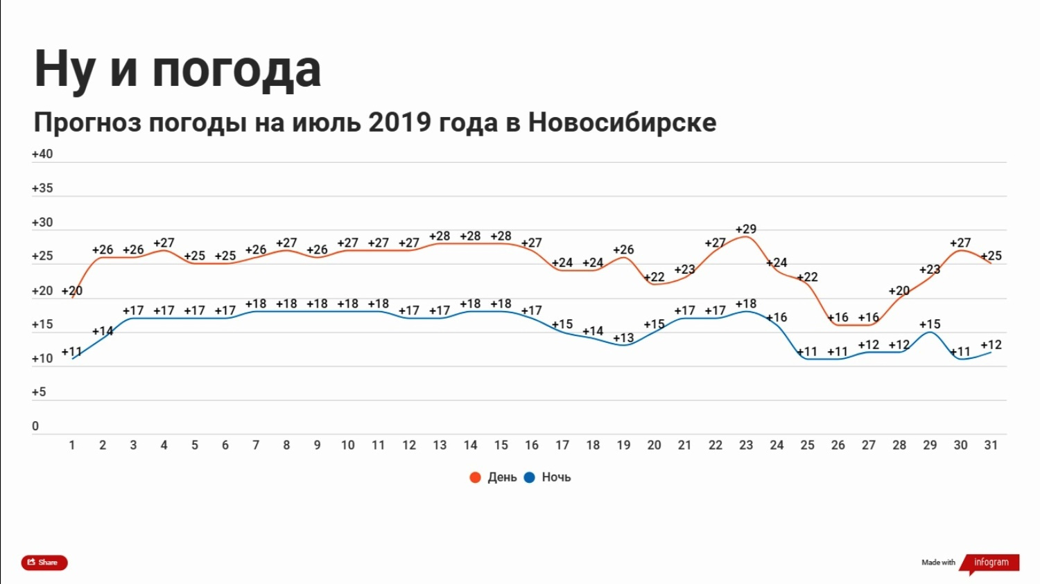 2019 году ожидается. Погода в Новосибирске. Прогноз. Статистика в прогнозе погоды. Прогноз погоды 2019.