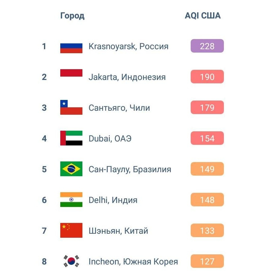 Красноярск обогнал все города мира по загрязнению воздуха Красноярск обогнал все города мира по загрязнению воздуха