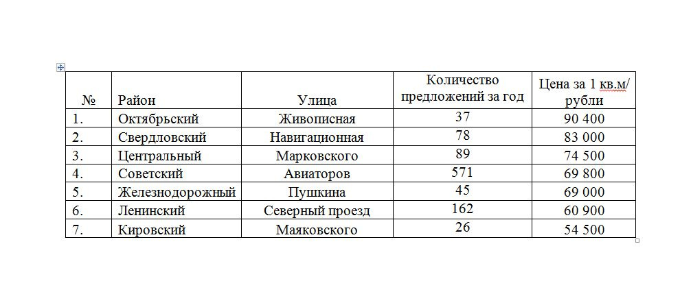 Стоимость квадратного метра по районам Красноярска 