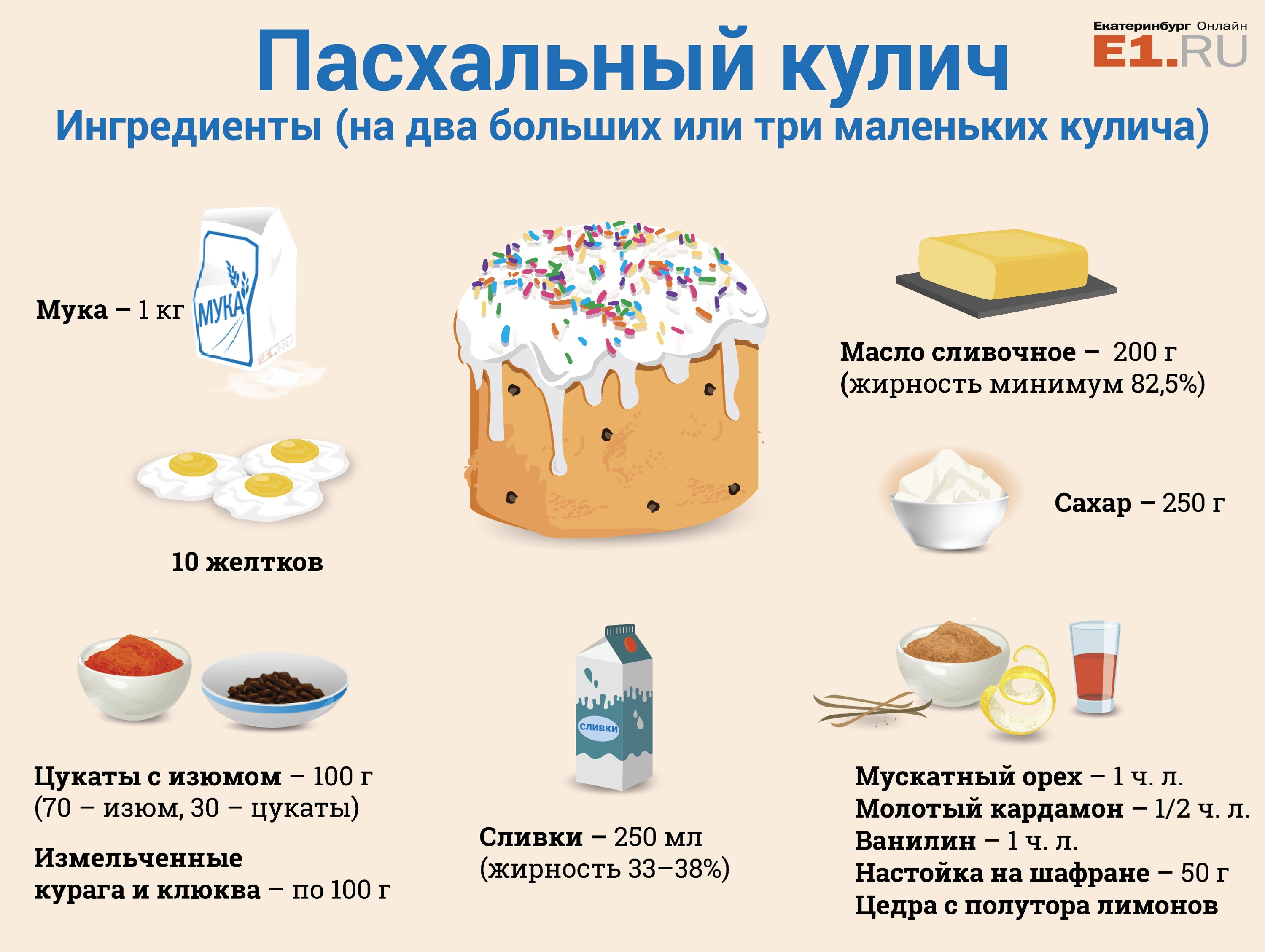 Подробный список ингредиентов и их пропорции. Себестоимость наших куличей составила 350–400 рублей