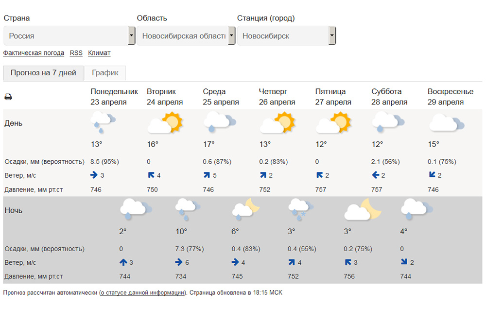 Такой прогноз Гидрометцетр России даёт на ближайшую неделю в Новосибирске