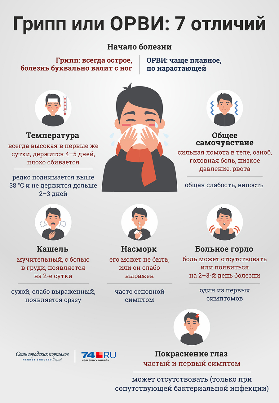 Пневмония у взрослых и детей: симптомы и лечение - 26 января 2019 - 74.ru