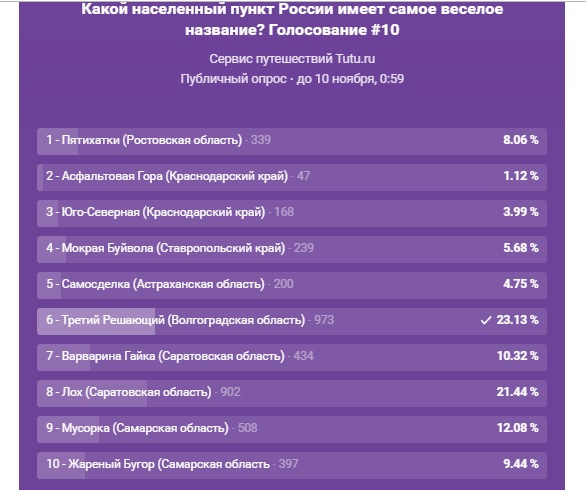 Почти тысяча человек проголосовала за поселок Волгоградской области