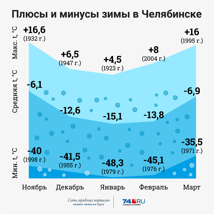 Карта температуры челябинск