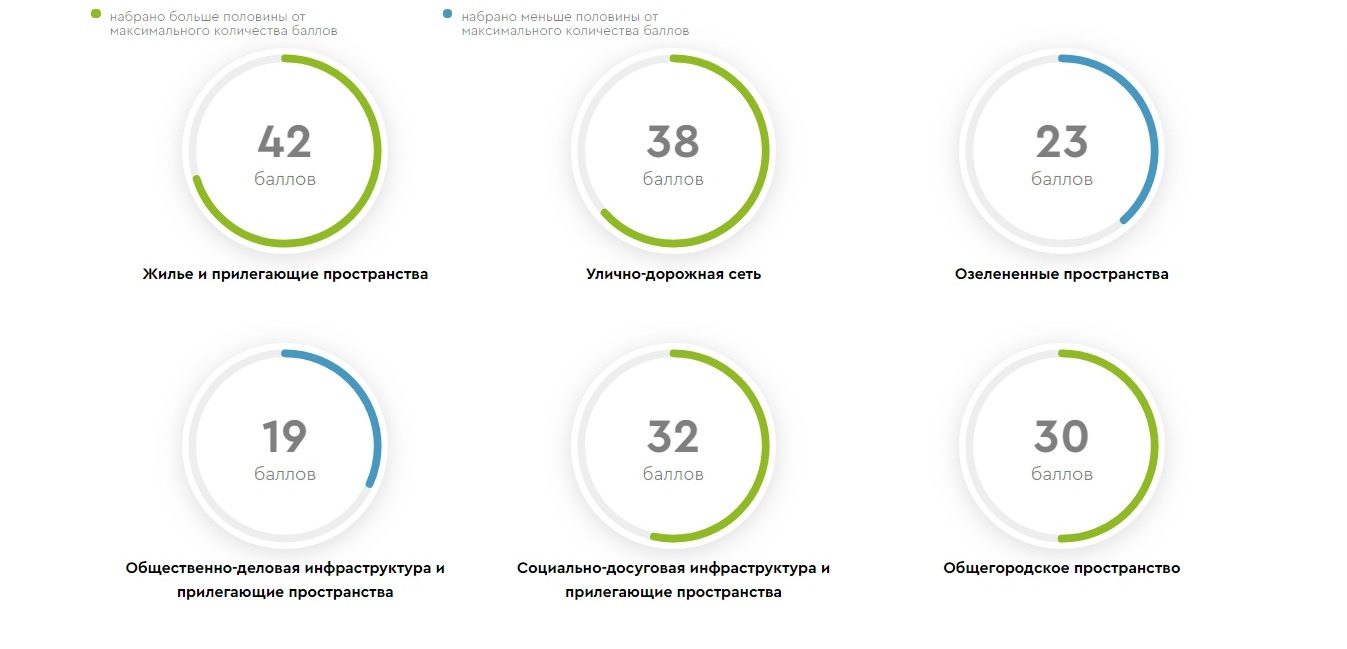 Менее чем наполовину. Показатели индекса качества городской среды. Индекс качества городской среды 2022. Индекс качества городской среды схемы. Индикаторы оценки качества городской среды.