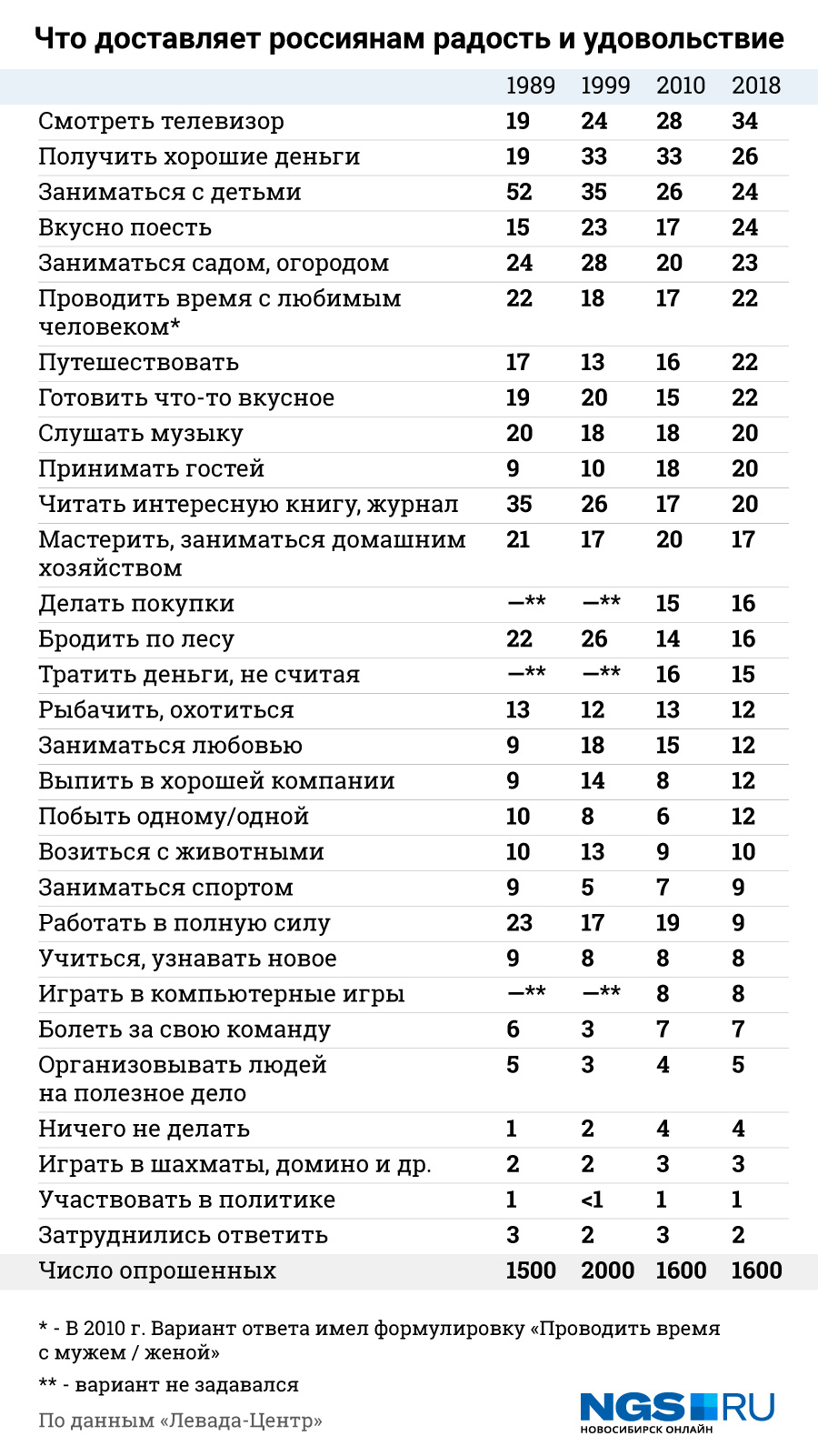 За 30 лет телевизор вытеснил детей с первого места в главе опроса «Левада-Центра» про радость За 30 лет телевизор вытеснил детей с первого места в главе опроса «Левада-Центра» про радость