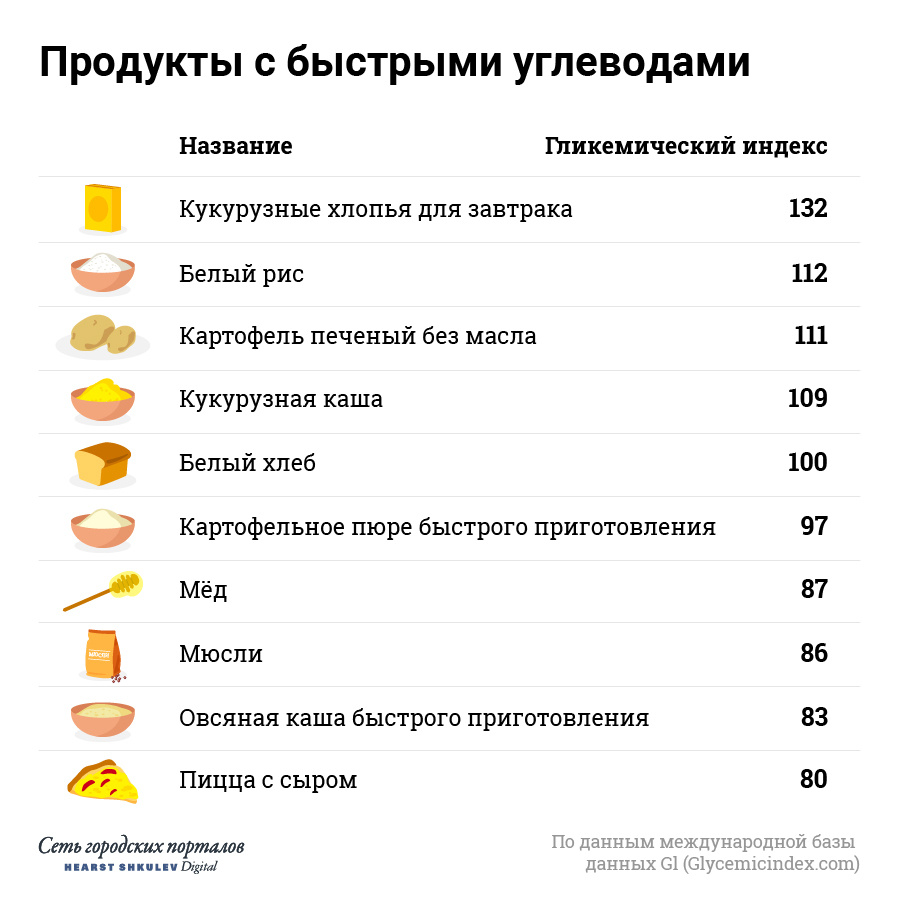 Чем выше гликемический индекс продукта, тем быстрее сахар попадает в кровь. Избыток углеводов уходит в жировые запасы Чем выше гликемический индекс продукта, тем быстрее сахар попадает в кровь. Избыток углеводов уходит в жировые запасы