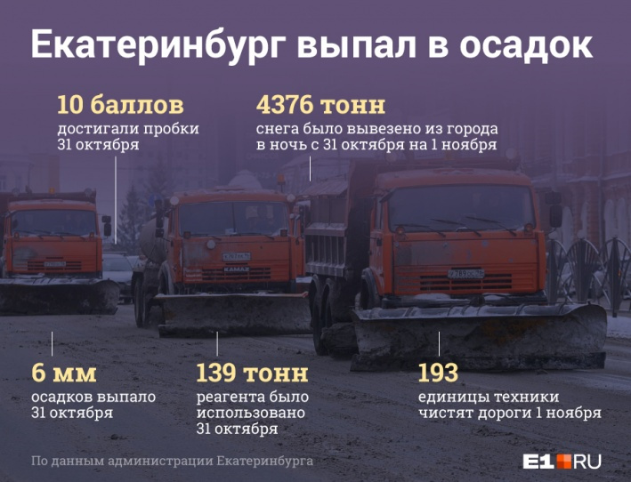 Отчёт дорожников Екатеринбурга о борьбе со ноябрьским снегопадом