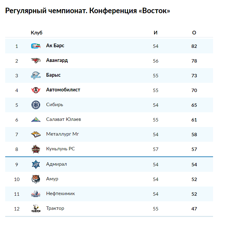 Результаты матчей плей офф кхл 23 24. Плей-офф КХЛ 2021-2022 таблица. КХЛ турнирная таблица плей-офф. Таблица плей офф КХЛ 2022. КХЛ Кубок Гагарина турнирная таблица.