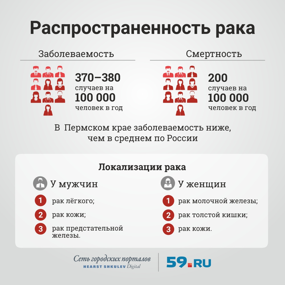 Рак первой. Какая онкология на 1 месте. Онкология чаще у мужчин или женщин. Чаще всего встречается рак:.