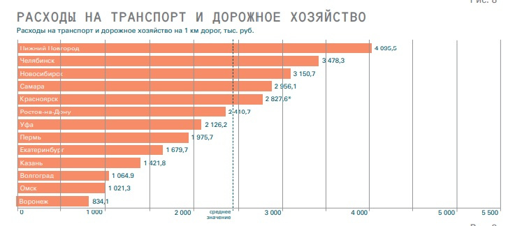 По этому показателю Красноярск занимает 5-е место в стране. 