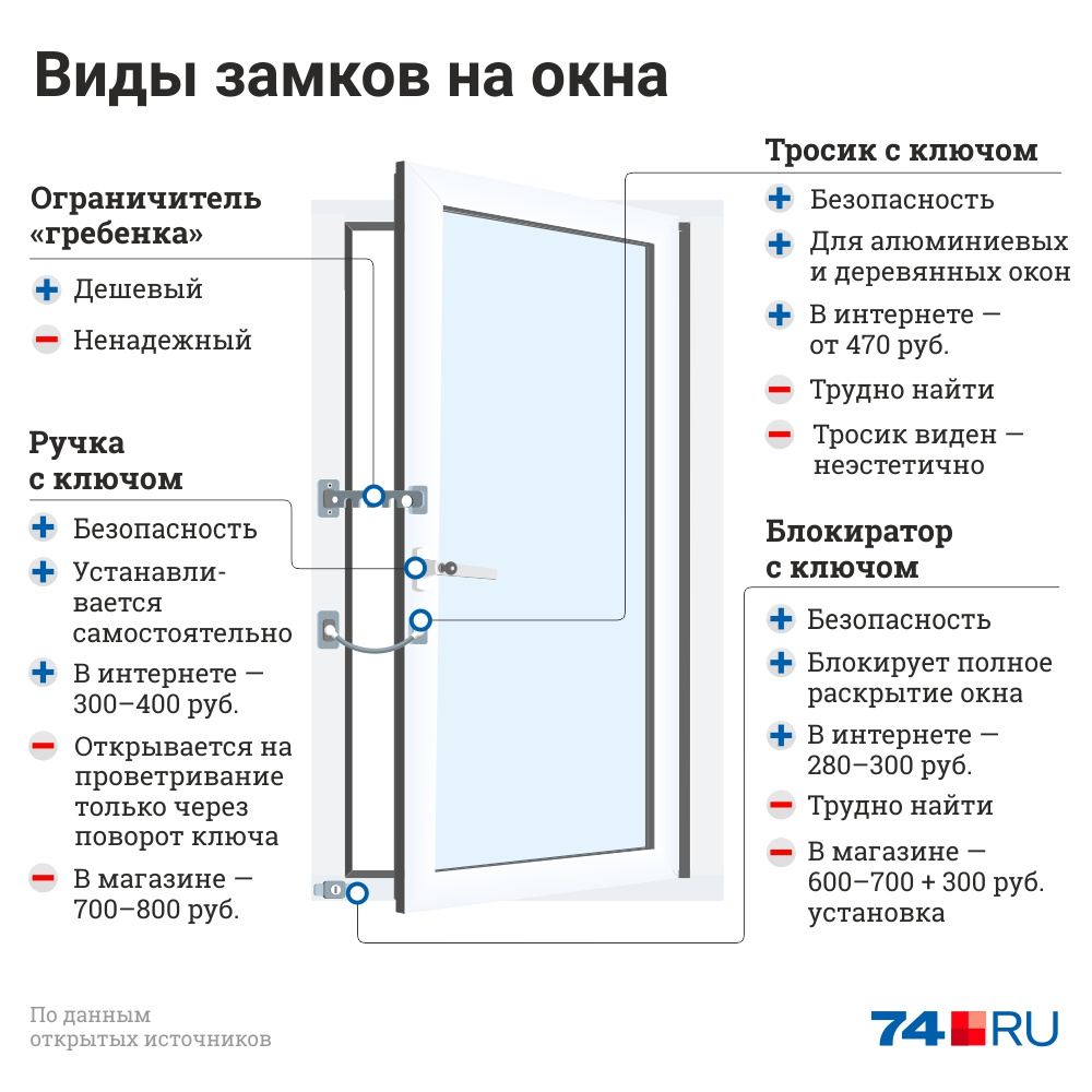 Ограничитель на окна товары для дома шаумяна 83