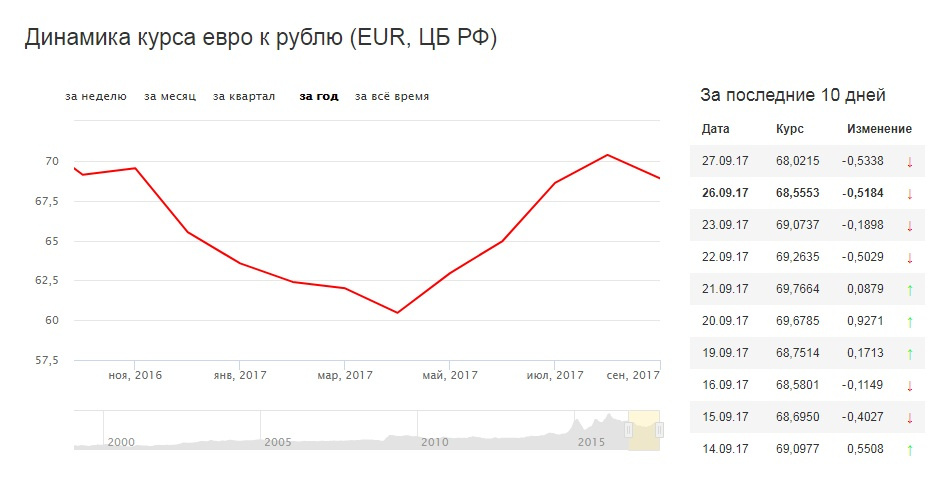 Курс доллара к вьетнамскому донгу. Курс евро к рублю. Динамика евро. Курс евро к рублю на сегодня. Динамика курса евро.