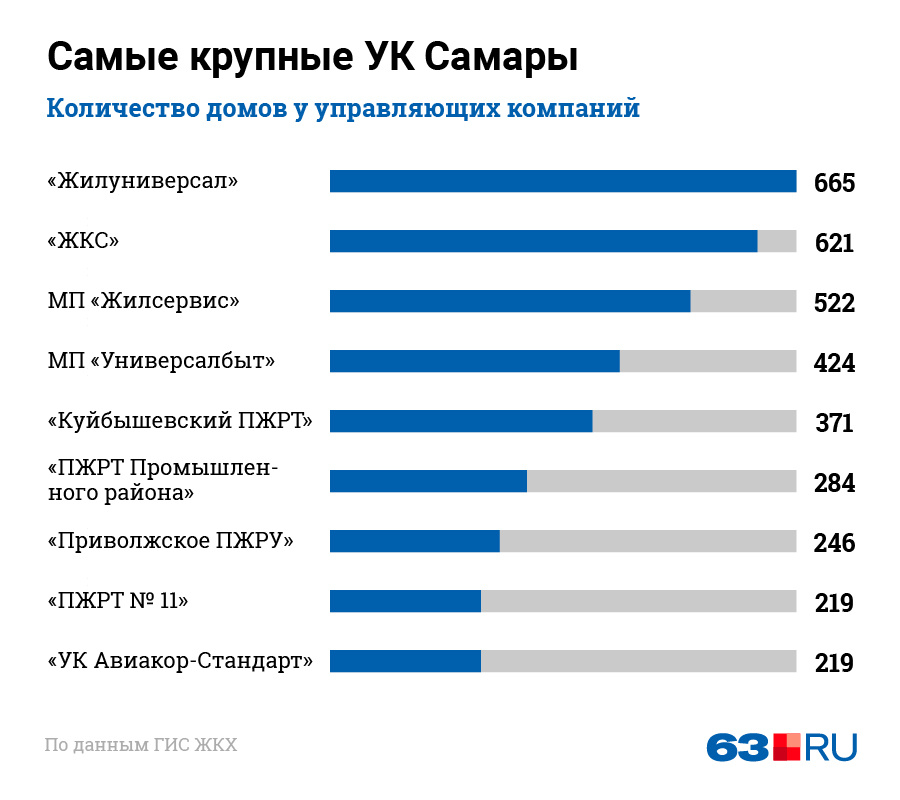 Ук самара. Рейтинг УК Самары.