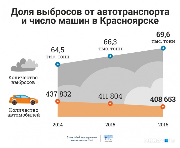 Число машин, по данным ГИБДД, и выбросов от них, по данным министерства экологии
