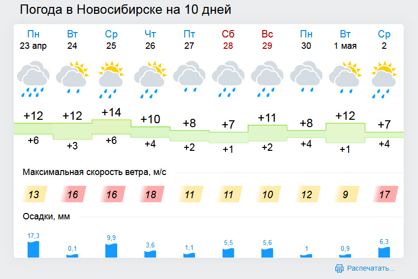По данным сайта gismeteo.ru, в майские выходные в городе будет прохладно и сыро