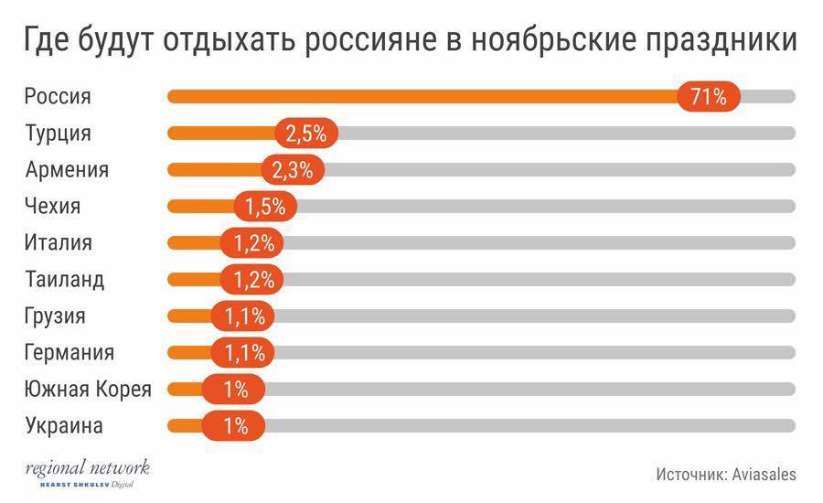 Куда россияне. Где отдыхают россияне. Куда едут отдыхать россияне. Где отдыхают россияне статистика. Куда чаще всего едут отдыхать.