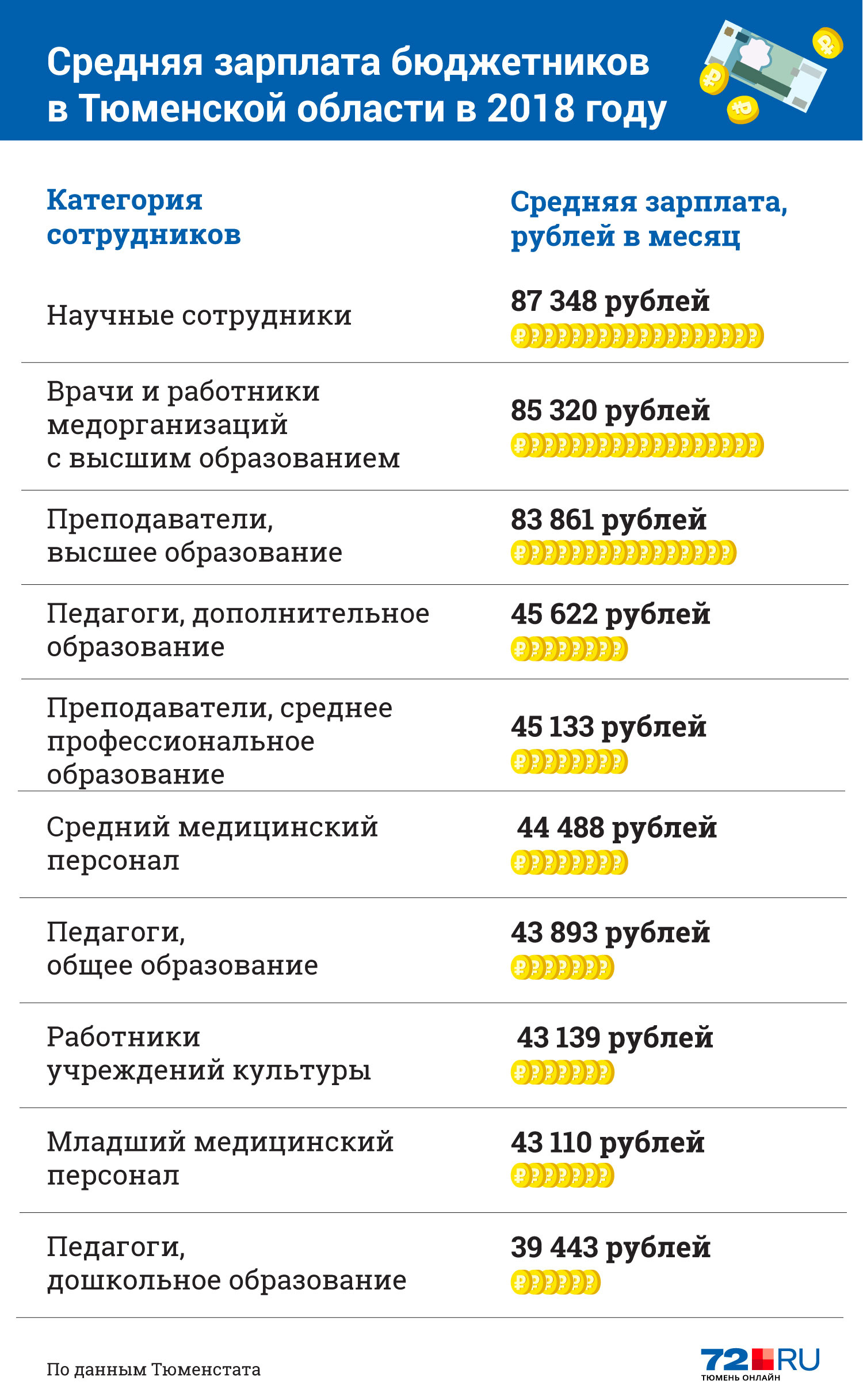 Зарплаты в тюмени. Средняя зарплата в Тюмени. Средняя з\п Тюмени. Сколько получают медики.