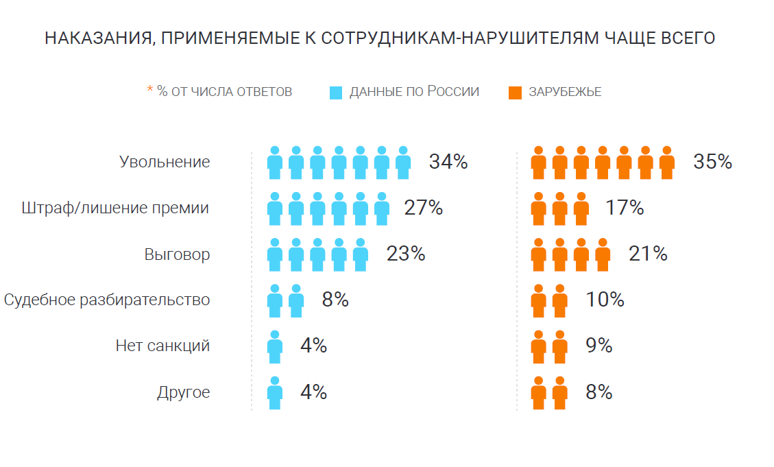 Из исследования «СёрчИнформ» «Уровень информационной безопасности в российских компаниях за 2018 год»